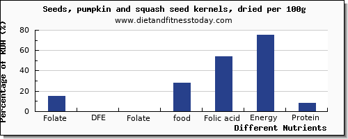 chart to show highest folate, dfe in folic acid in pumpkin seeds per 100g